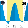 College Point tide chart for Thursday, April 20, 2023