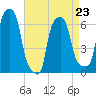 College Point tide chart for Sunday, April 23, 2023