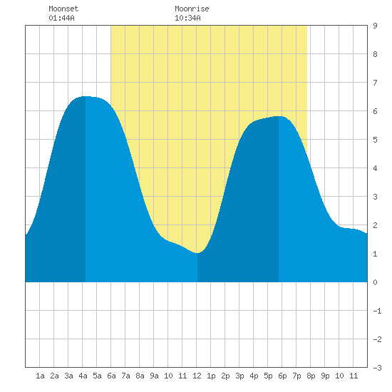 College Point tide chart for Wednesday, April 26, 2023