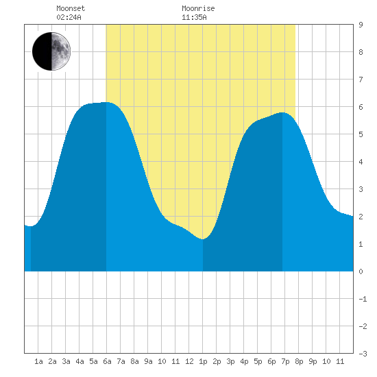 College Point tide chart for Thursday, April 27, 2023