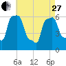 College Point tide chart for Thursday, April 27, 2023