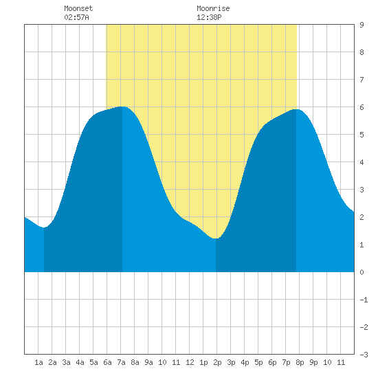 College Point tide chart for Friday, April 28, 2023