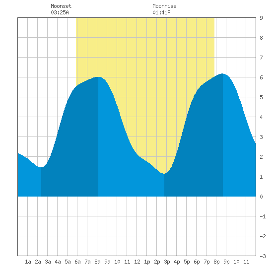 College Point tide chart for Saturday, April 29, 2023