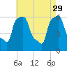 College Point tide chart for Saturday, April 29, 2023