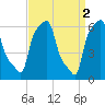 College Point tide chart for Sunday, April 2, 2023