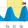 College Point tide chart for Sunday, April 30, 2023