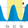 College Point tide chart for Tuesday, April 4, 2023