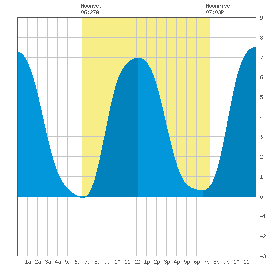 College Point tide chart for Wednesday, April 5, 2023