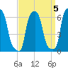 College Point tide chart for Wednesday, April 5, 2023