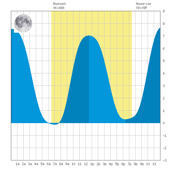 College Point tide chart for Thursday, April 6, 2023