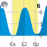 College Point tide chart for Thursday, April 6, 2023