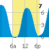 College Point tide chart for Friday, April 7, 2023
