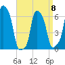 College Point tide chart for Saturday, April 8, 2023