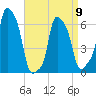 College Point tide chart for Sunday, April 9, 2023