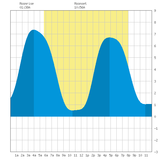 College Point tide chart for Thursday, May 11, 2023