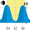 College Point tide chart for Friday, May 12, 2023