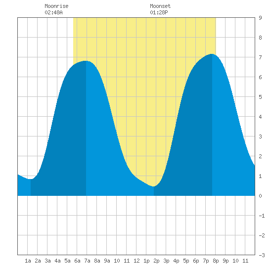 College Point tide chart for Saturday, May 13, 2023