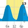 College Point tide chart for Saturday, May 13, 2023