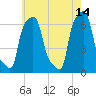 College Point tide chart for Sunday, May 14, 2023