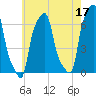 College Point tide chart for Wednesday, May 17, 2023
