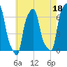 College Point tide chart for Thursday, May 18, 2023