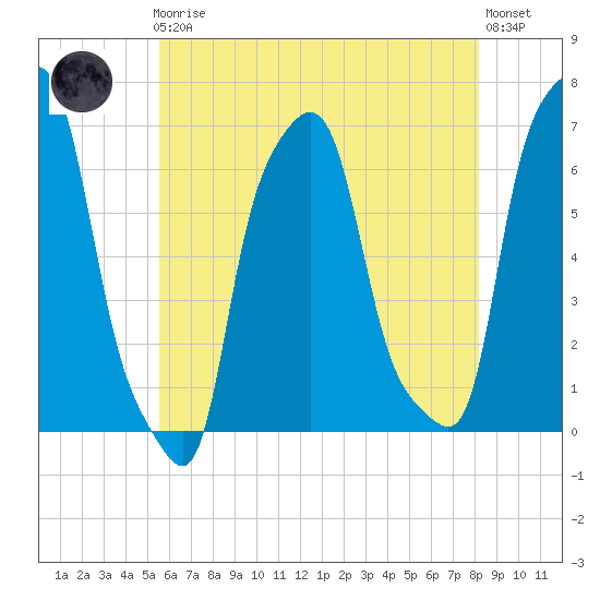 College Point tide chart for Friday, May 19, 2023