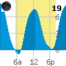 College Point tide chart for Friday, May 19, 2023