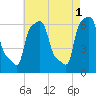 College Point tide chart for Monday, May 1, 2023
