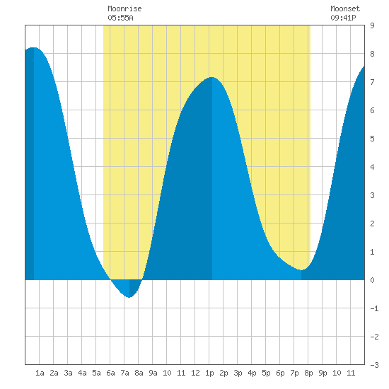 College Point tide chart for Saturday, May 20, 2023