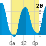 College Point tide chart for Saturday, May 20, 2023