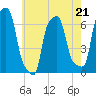 College Point tide chart for Sunday, May 21, 2023