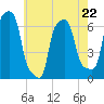 College Point tide chart for Monday, May 22, 2023