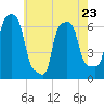 College Point tide chart for Tuesday, May 23, 2023