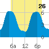 College Point tide chart for Friday, May 26, 2023