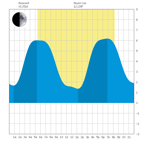 College Point tide chart for Saturday, May 27, 2023