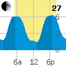 College Point tide chart for Saturday, May 27, 2023