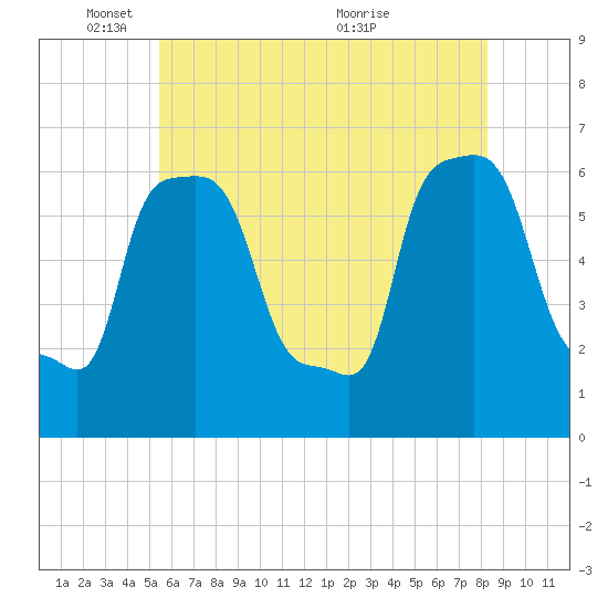 College Point tide chart for Sunday, May 28, 2023