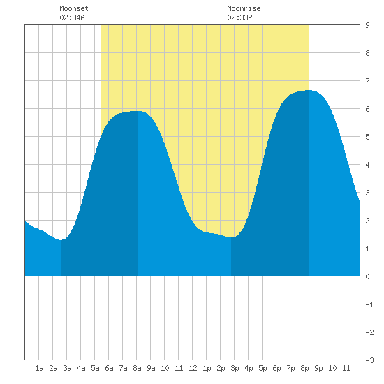 College Point tide chart for Monday, May 29, 2023