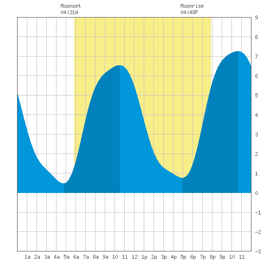 College Point tide chart for Tuesday, May 2, 2023