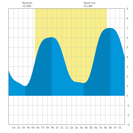 College Point tide chart for Tuesday, May 30, 2023