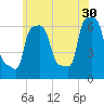College Point tide chart for Tuesday, May 30, 2023