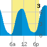 College Point tide chart for Wednesday, May 3, 2023