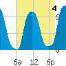 College Point tide chart for Thursday, May 4, 2023