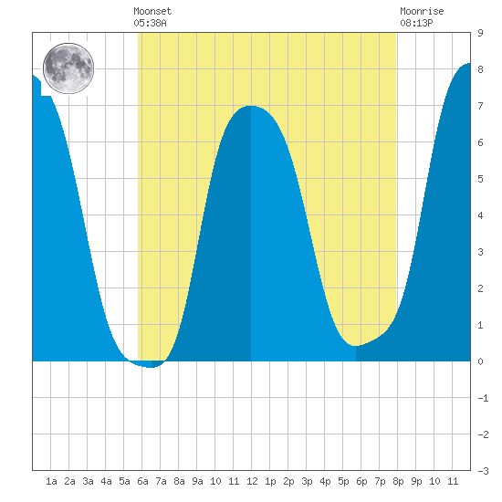 College Point tide chart for Friday, May 5, 2023
