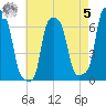College Point tide chart for Friday, May 5, 2023