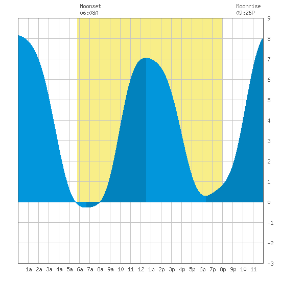 College Point tide chart for Saturday, May 6, 2023