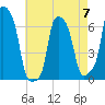 College Point tide chart for Sunday, May 7, 2023