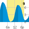 College Point tide chart for Tuesday, May 9, 2023