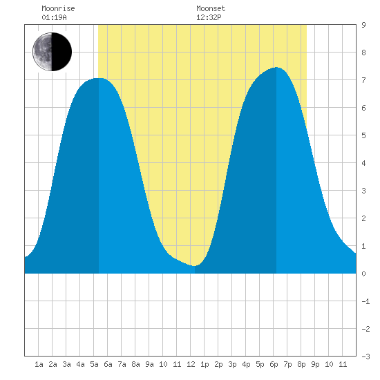 College Point tide chart for Saturday, June 10, 2023