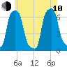 College Point tide chart for Saturday, June 10, 2023